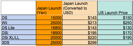 Nintendo prices at launch